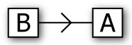 The most basic connection configuration. Application B has selected application A as its master.