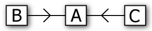 The most basic connection configuration. Application B has selected application A as its master. Application C has also selected application A as its master.