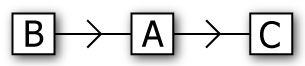 A more advanced connection configuration. Application B has selected application A as its master. Application A has selected application C as its master.