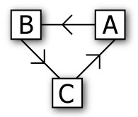 The most advanced connection configuration using three clients. Application A has selected application B as its master. Application B has selected application C as its master. Application C has selected application A as its master.